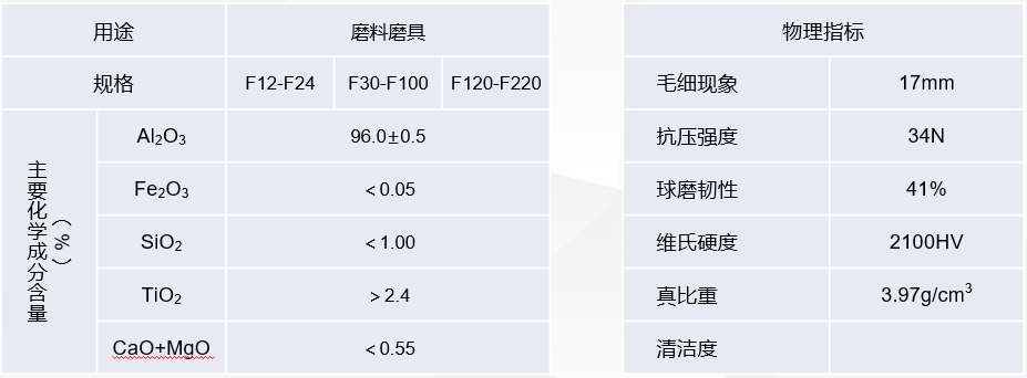 棕剛玉粒度砂采用高鋁鋁礬土經(jīng)過傾倒?fàn)t2300℃高溫冶煉，經(jīng)過特殊冷卻工藝?yán)鋮s